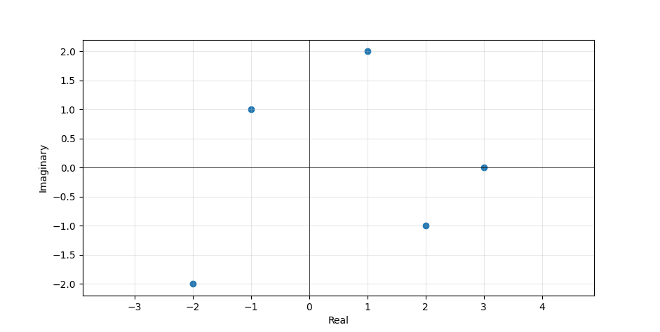 plotting complex numbers with pyplot