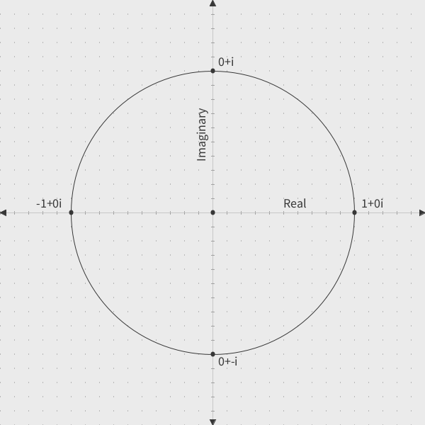 The powers of i plotted on the rectangular complex
plane