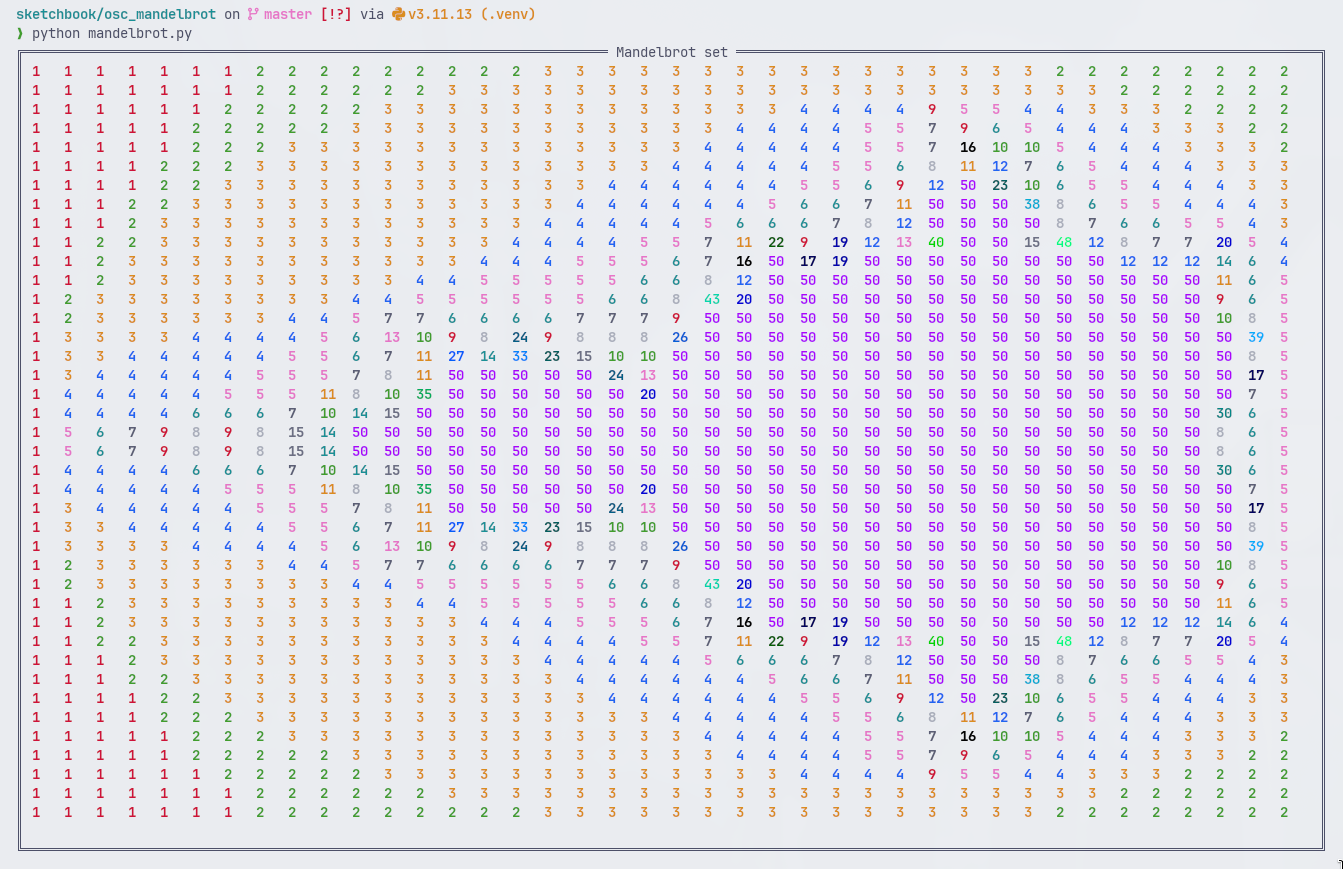 A 40x40 Mandelbrot set, with 50 iterations set as the cutoff point