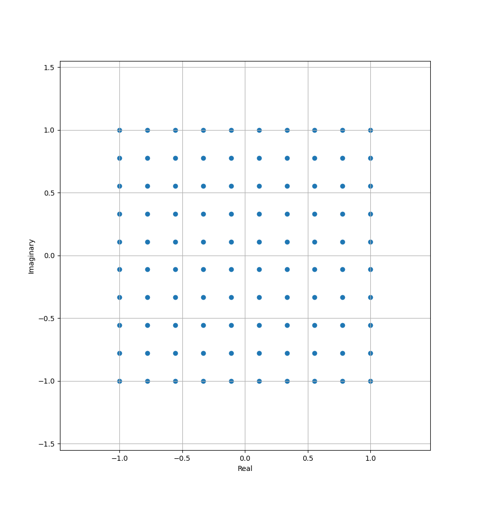 Scatter plot of points on a complex plane