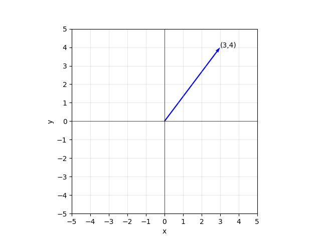 Vector (3, 4)