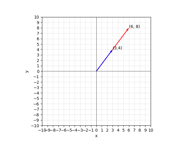 Same vector (3,4) from two different origins