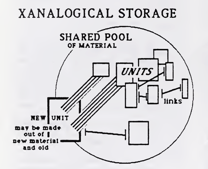 xanalogical storage: source Literary Machines 0/6
