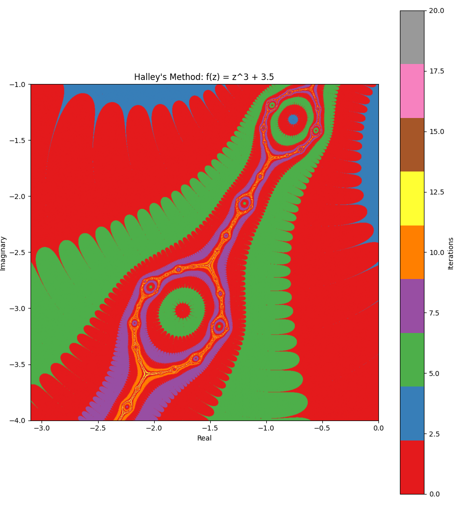 xmin: -3.1, xmax: 0, ymin:-4, ymax: -1, z^3 + 3.5