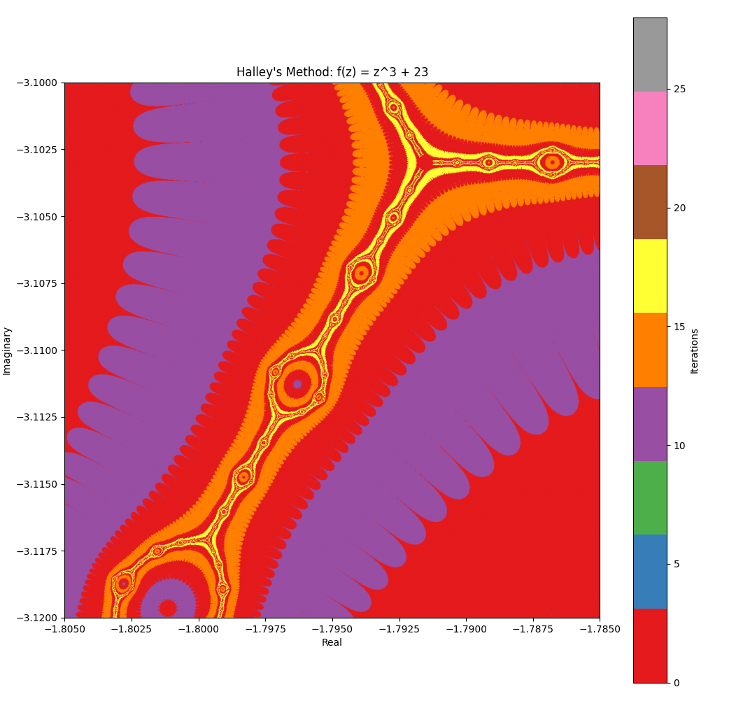 xmin: -1.805, xmax: -1.785, ymin:-3.12, ymax: -3.1, z^3 + 23